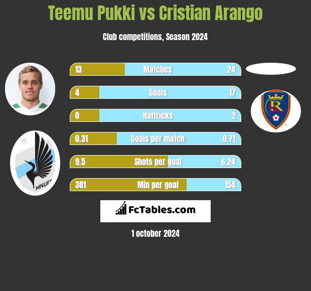 Teemu Pukki vs Cristian Arango h2h player stats