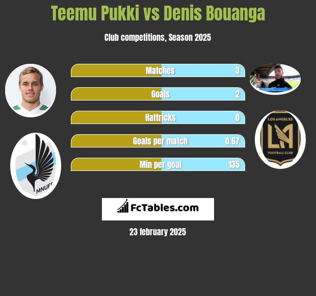 Teemu Pukki vs Denis Bouanga h2h player stats