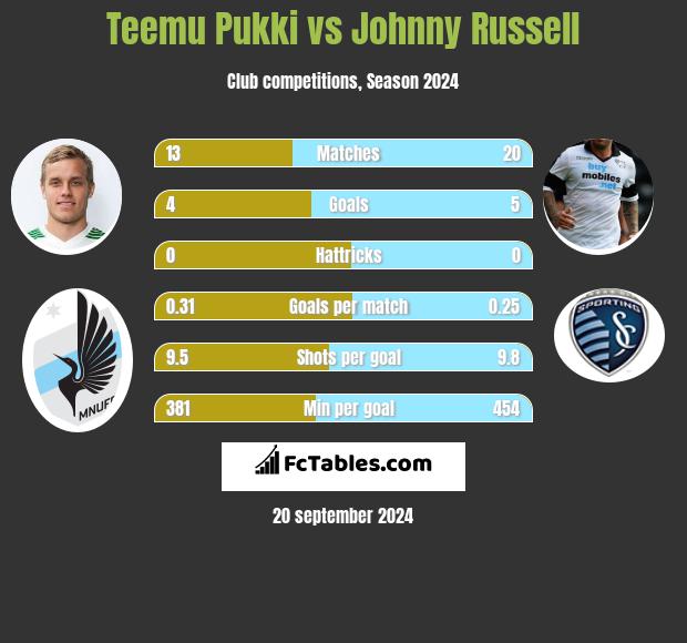 Teemu Pukki vs Johnny Russell h2h player stats