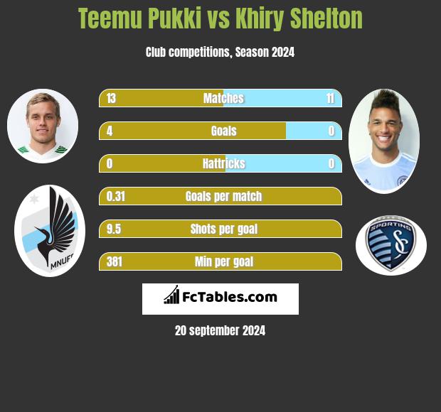 Teemu Pukki vs Khiry Shelton h2h player stats