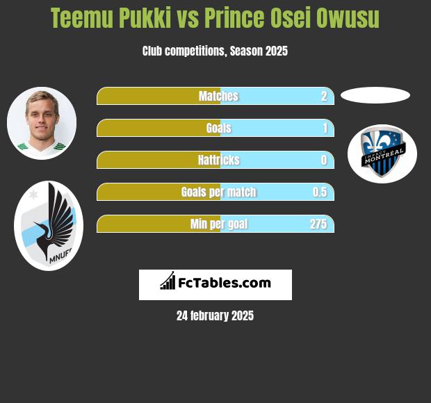 Teemu Pukki vs Prince Osei Owusu h2h player stats