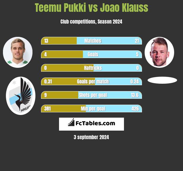 Teemu Pukki vs Joao Klauss h2h player stats