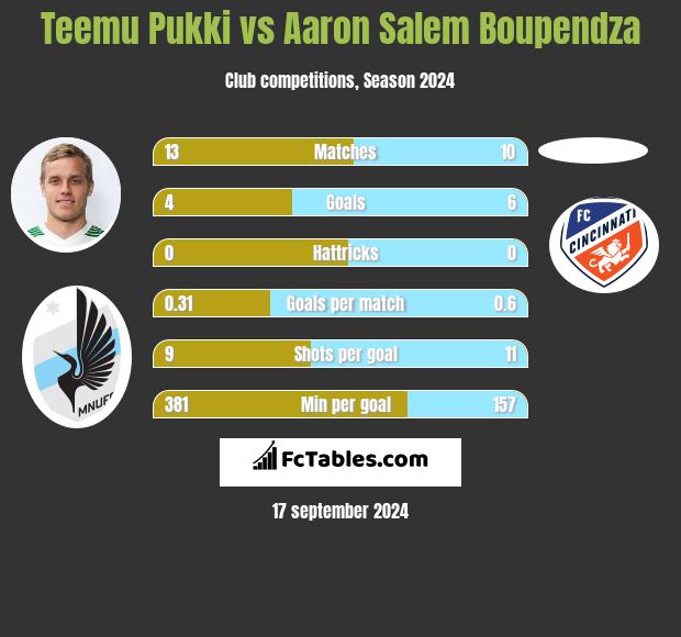 Teemu Pukki vs Aaron Salem Boupendza h2h player stats