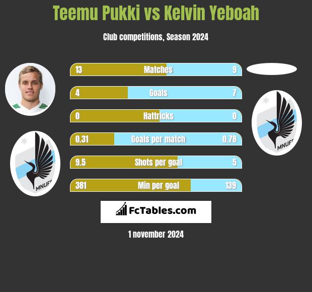 Teemu Pukki vs Kelvin Yeboah h2h player stats