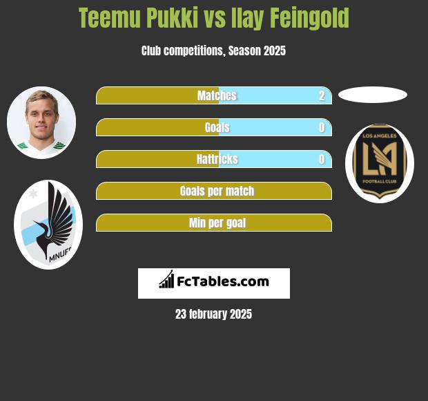 Teemu Pukki vs Ilay Feingold h2h player stats