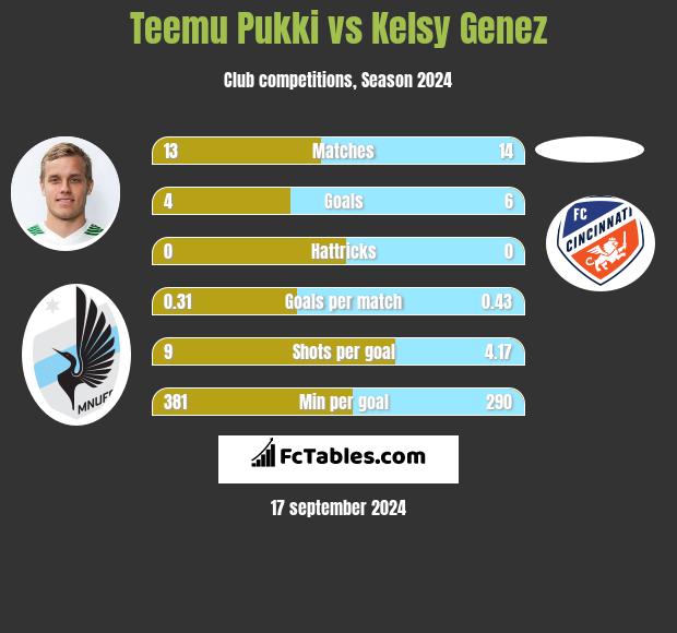 Teemu Pukki vs Kelsy Genez h2h player stats