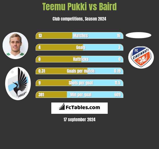 Teemu Pukki vs Baird h2h player stats