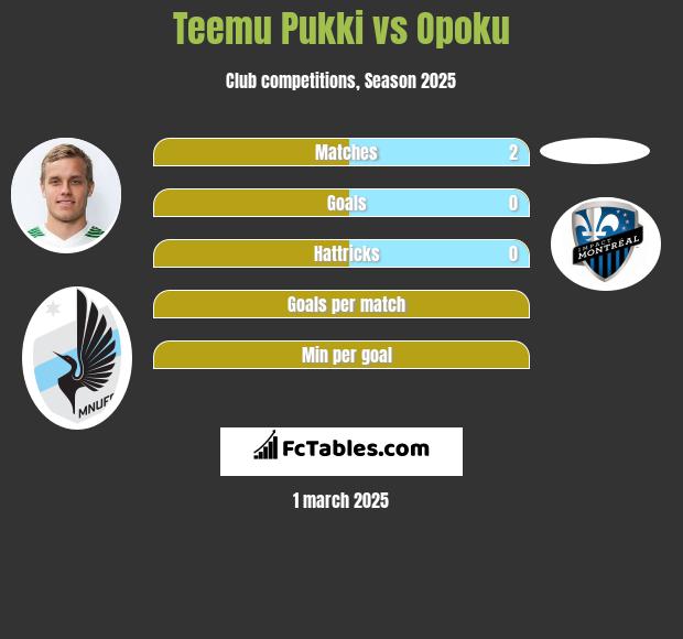 Teemu Pukki vs Opoku h2h player stats