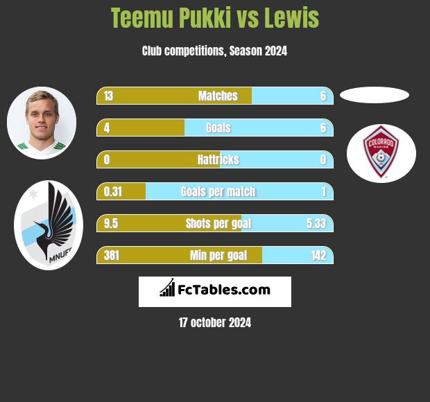 Teemu Pukki vs Lewis h2h player stats