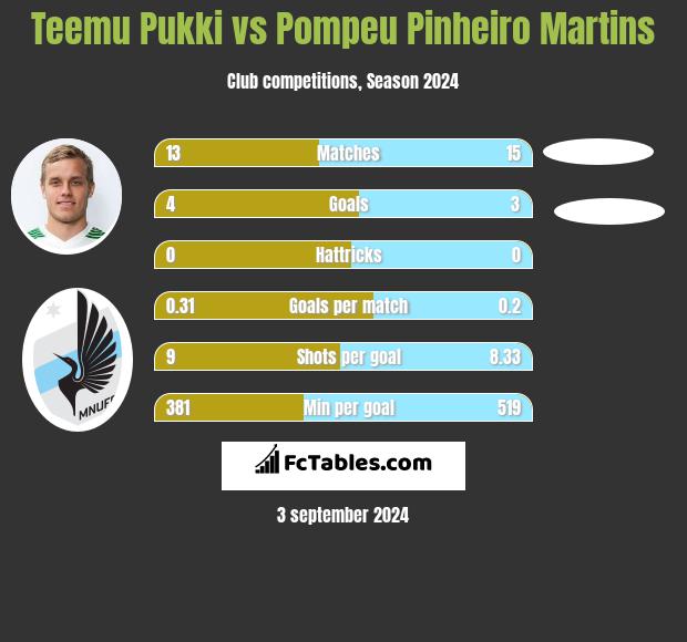 Teemu Pukki vs Pompeu Pinheiro Martins h2h player stats