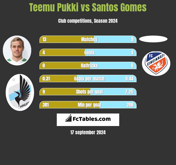 Teemu Pukki vs Santos Gomes h2h player stats