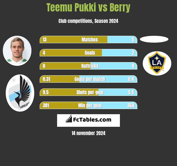 Teemu Pukki vs Berry h2h player stats