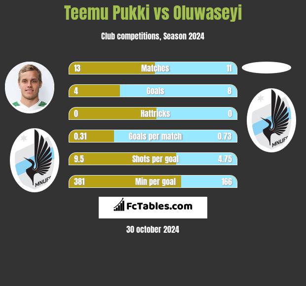 Teemu Pukki vs Oluwaseyi h2h player stats