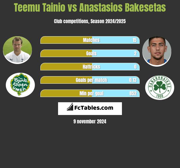 Teemu Tainio vs Anastasios Bakesetas h2h player stats