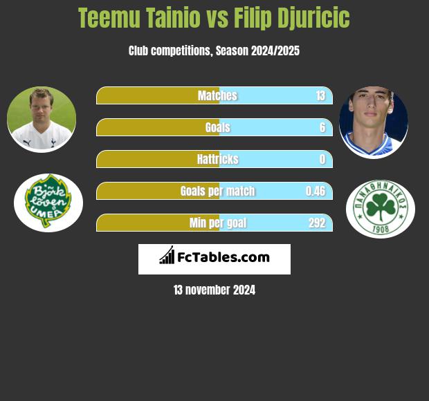 Teemu Tainio vs Filip Djuricić h2h player stats