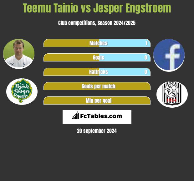 Teemu Tainio vs Jesper Engstroem h2h player stats