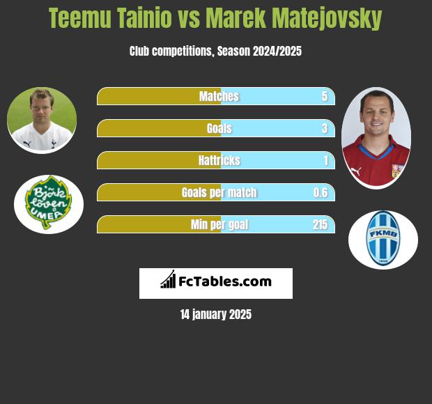 Teemu Tainio vs Marek Matejovsky h2h player stats