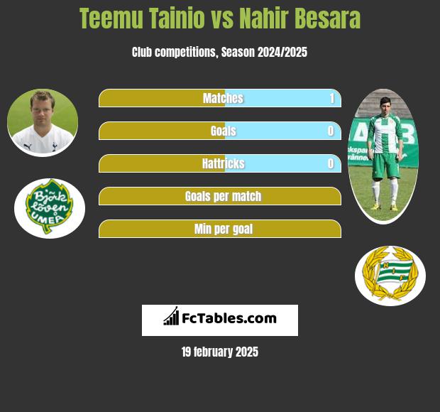 Teemu Tainio vs Nahir Besara h2h player stats