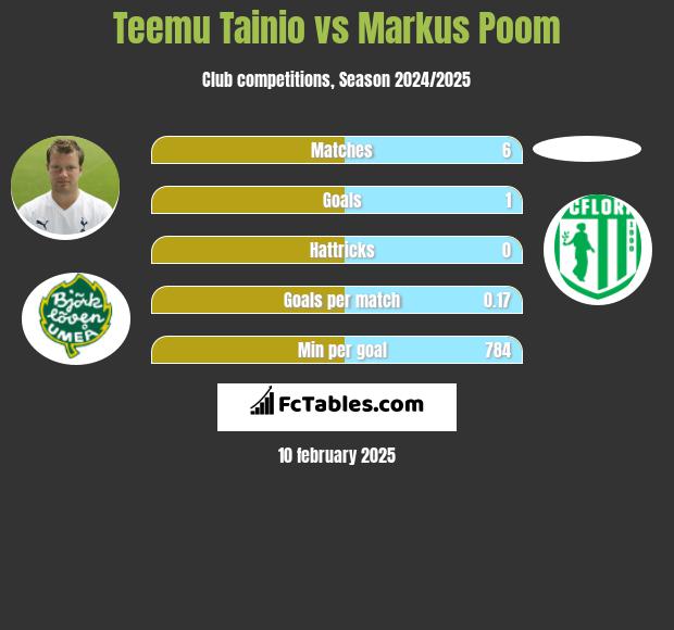 Teemu Tainio vs Markus Poom h2h player stats