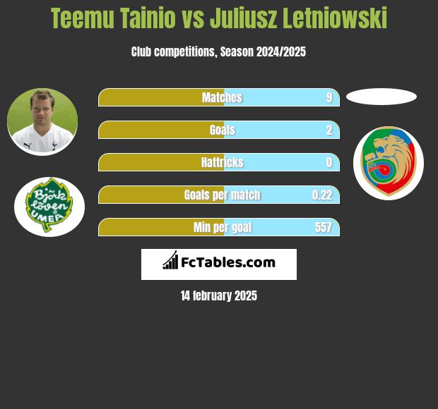 Teemu Tainio vs Juliusz Letniowski h2h player stats