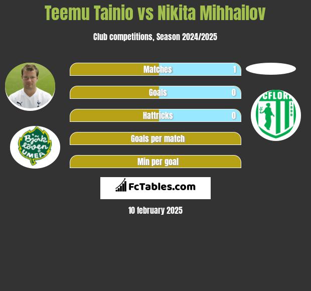 Teemu Tainio vs Nikita Mihhailov h2h player stats