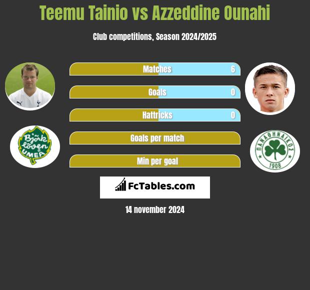 Teemu Tainio vs Azzeddine Ounahi h2h player stats