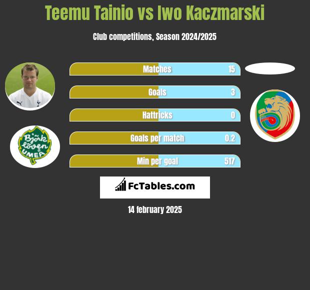 Teemu Tainio vs Iwo Kaczmarski h2h player stats