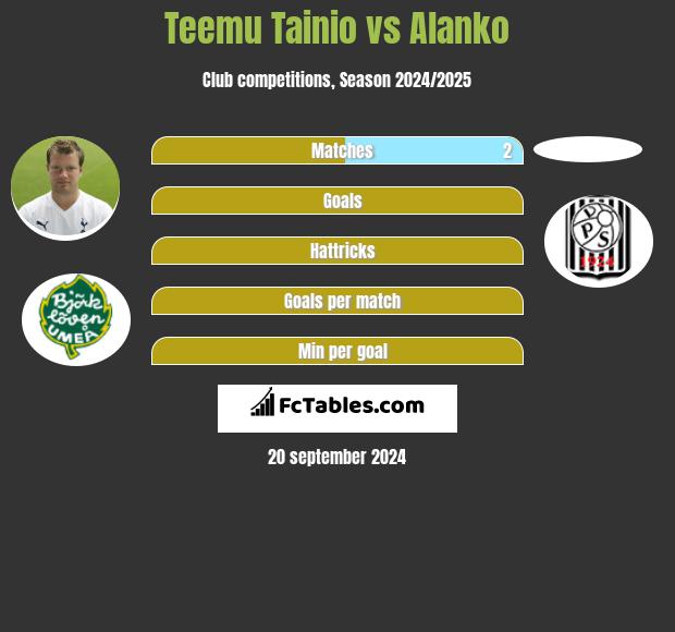 Teemu Tainio vs Alanko h2h player stats