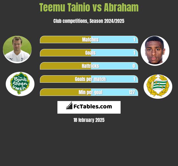 Teemu Tainio vs Abraham h2h player stats