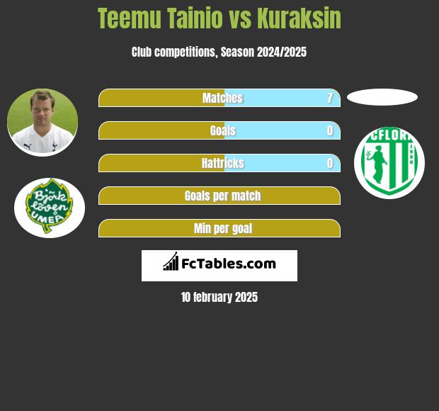 Teemu Tainio vs Kuraksin h2h player stats