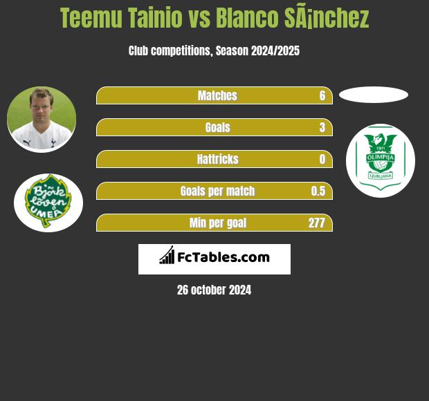 Teemu Tainio vs Blanco SÃ¡nchez h2h player stats