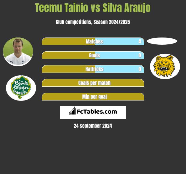 Teemu Tainio vs Silva Araujo h2h player stats