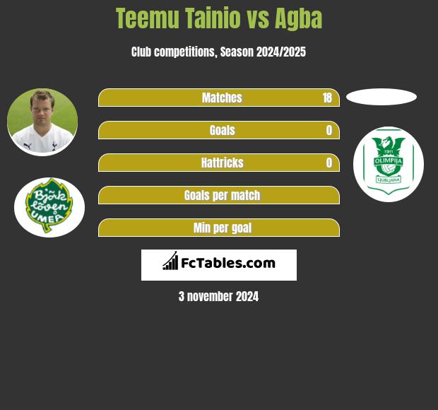 Teemu Tainio vs Agba h2h player stats