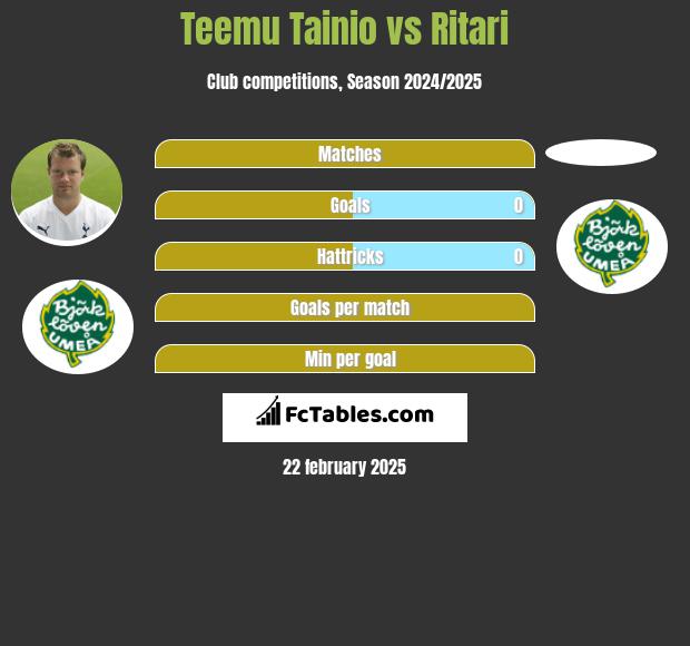 Teemu Tainio vs Ritari h2h player stats