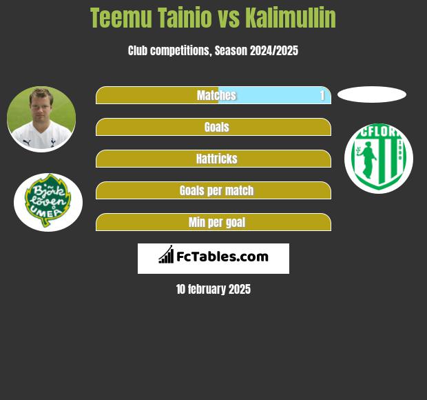 Teemu Tainio vs Kalimullin h2h player stats