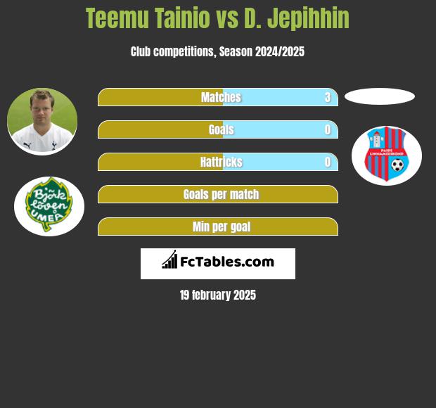 Teemu Tainio vs D. Jepihhin h2h player stats