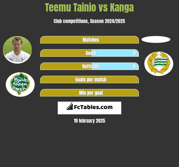 Teemu Tainio vs Kanga h2h player stats