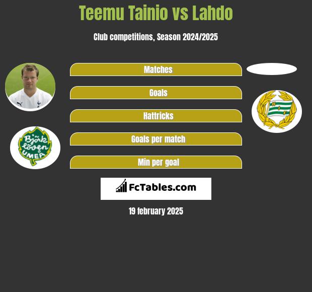 Teemu Tainio vs Lahdo h2h player stats