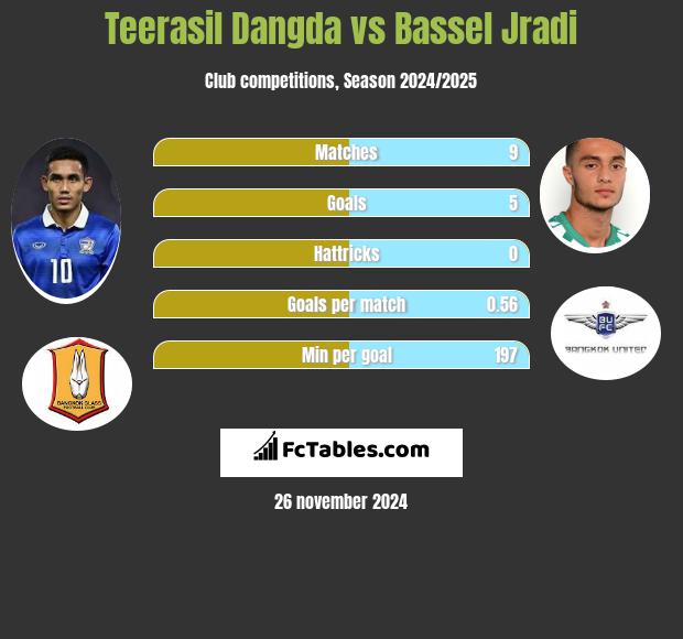 Teerasil Dangda vs Bassel Jradi h2h player stats