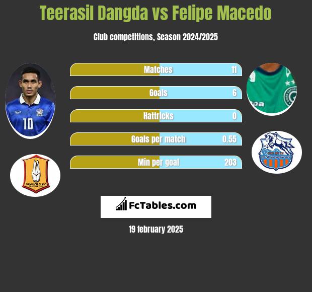 Teerasil Dangda vs Felipe Macedo h2h player stats