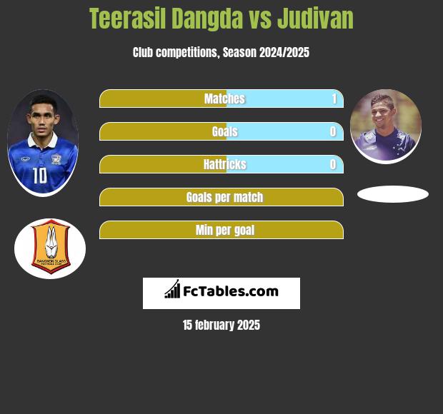 Teerasil Dangda vs Judivan h2h player stats