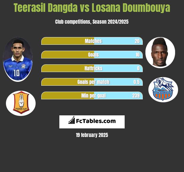 Teerasil Dangda vs Losana Doumbouya h2h player stats