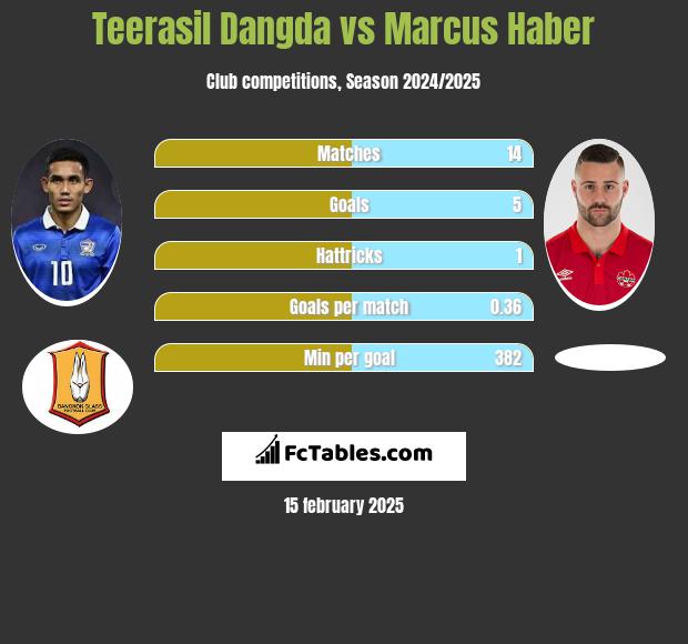 Teerasil Dangda vs Marcus Haber h2h player stats