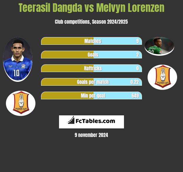 Teerasil Dangda vs Melvyn Lorenzen h2h player stats