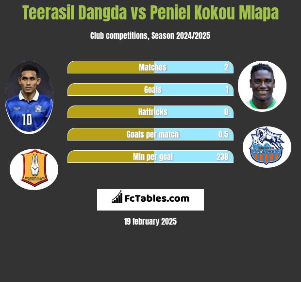 Teerasil Dangda vs Peniel Kokou Mlapa h2h player stats