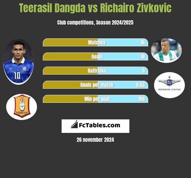 Teerasil Dangda vs Richairo Zivković h2h player stats