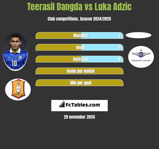 Teerasil Dangda vs Luka Adzic h2h player stats