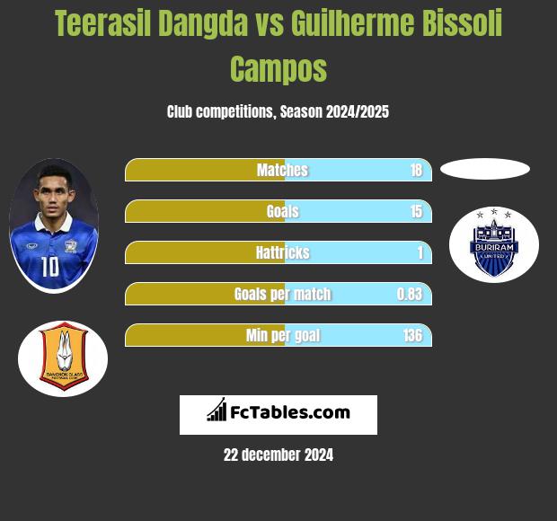 Teerasil Dangda vs Guilherme Bissoli Campos h2h player stats