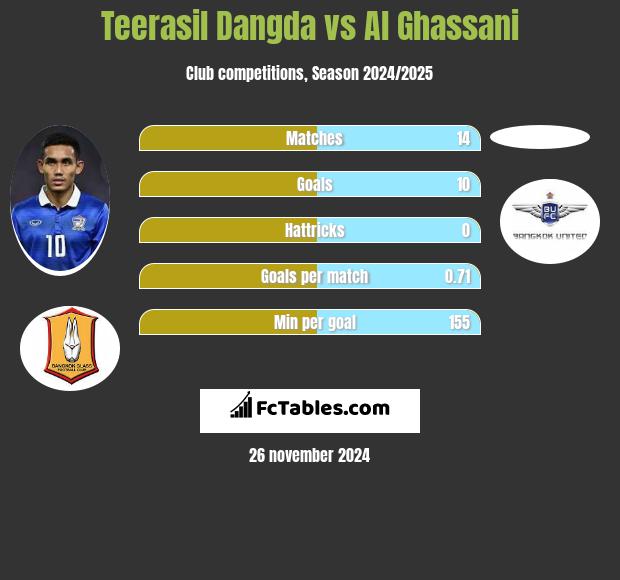 Teerasil Dangda vs Al Ghassani h2h player stats