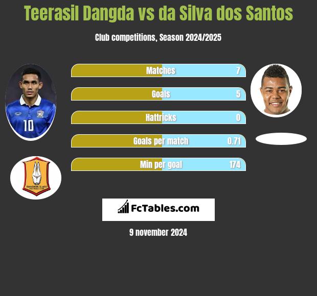 Teerasil Dangda vs da Silva dos Santos h2h player stats